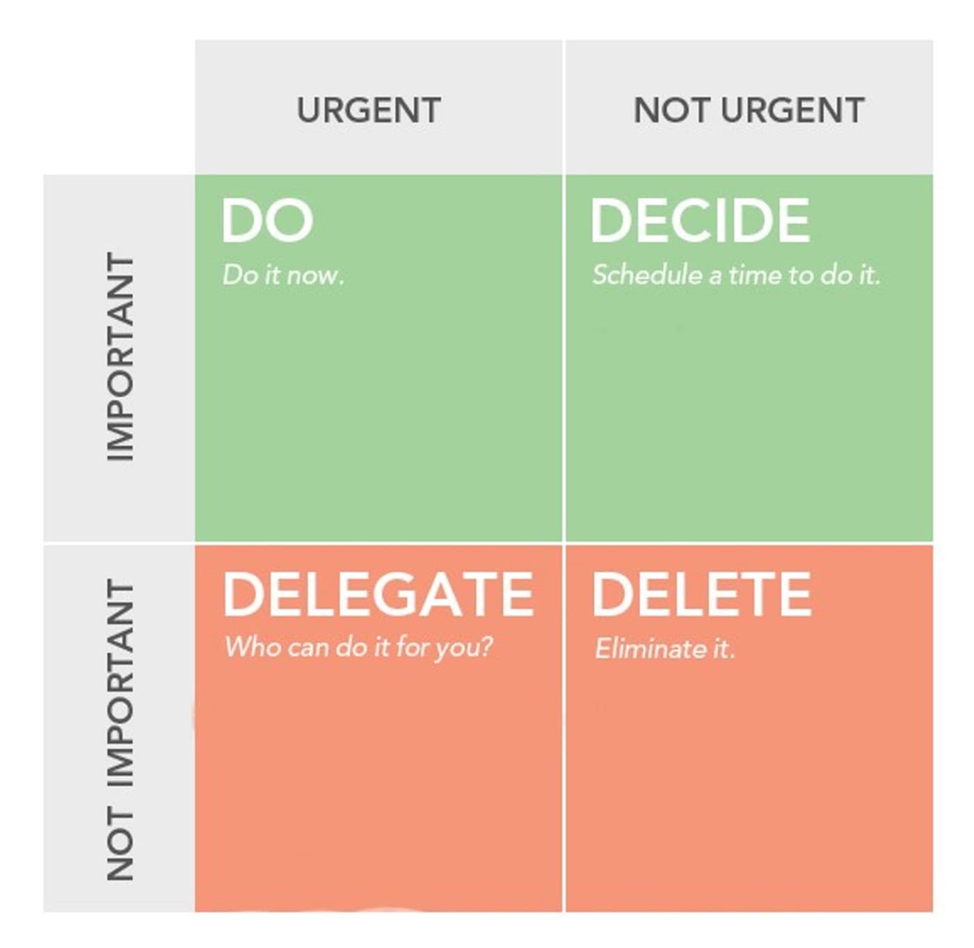 A 2x2 grid with column and row labels. Column labels are “Urgent” and “Not Urgent.” Row labels are “Important” and “Not Important.” For the grid values, Important and Urgent intersect at “Do.” Important and Not Urgent intersect at “Decide.” Not Important and Urgent intersect at “Delegate.” Not Important and Not Urgent intersect at “Delete.”