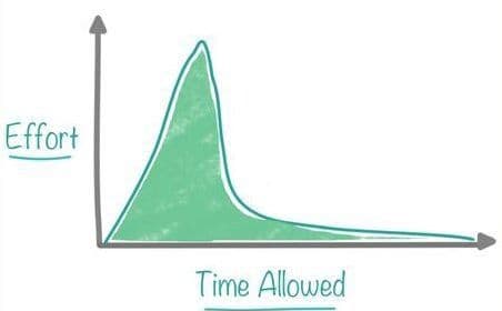 A 2 axis graph with Effort in the y-axis and Time Allowed in the x-axis. The graph line exponentially increases and falls off a cliff in a short period of time, then it gradually decreases to 0 over a longer period of time.